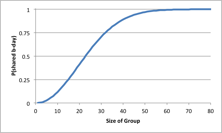 Probability of duplicate birthdays for groups of increasing size.