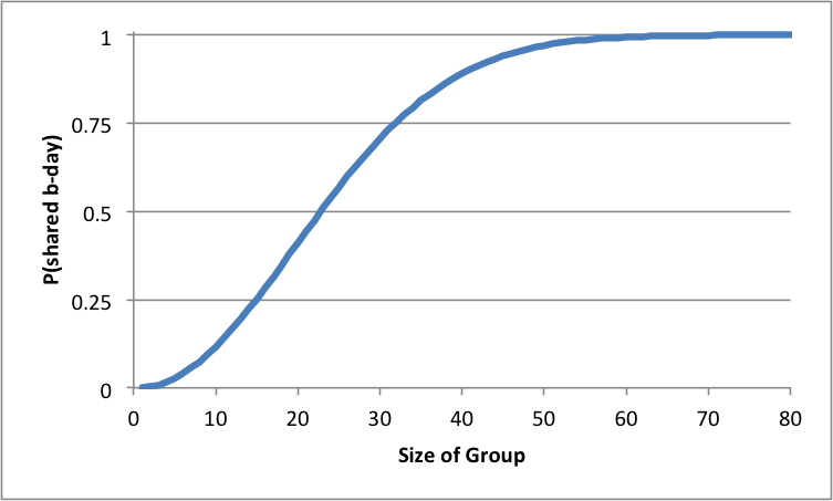 The Three Birthday Problem The Blog Of Dr Moron