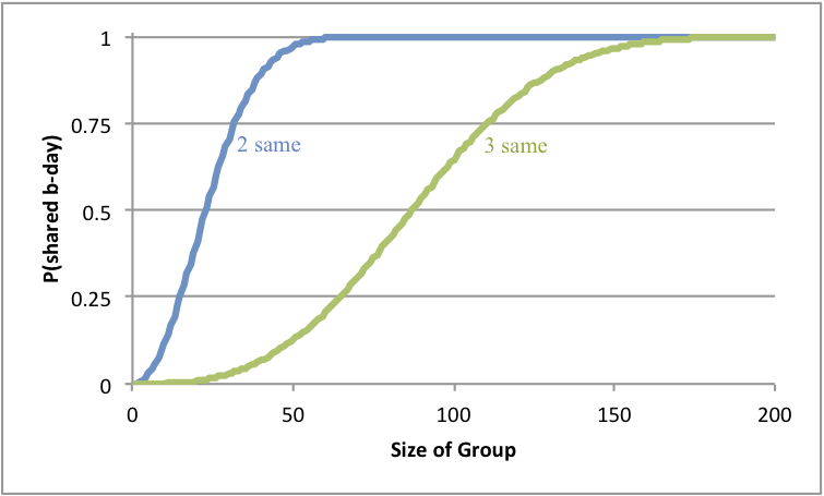Probability of having 3 duplicate birthdays for groups of increasing size.