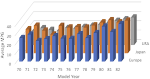 3D charts effects might look nice, but they tend to obscure data.