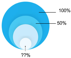 How large is the smallest circle? 