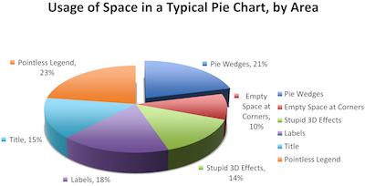 Sarcastic pie charts. The lowest form of all comedies.